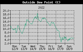 Outside Dewpoint History