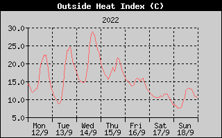 Heat Index History