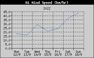 High Wind Speed History