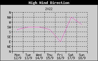 Direction of High Wind History