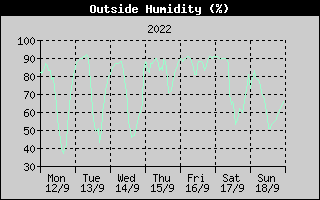 Outside Humidity History