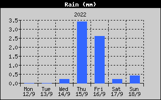 Total Rain History
