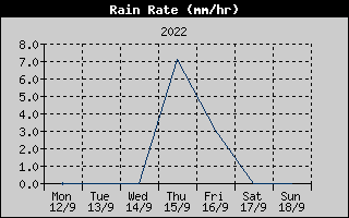 Rain Rate History