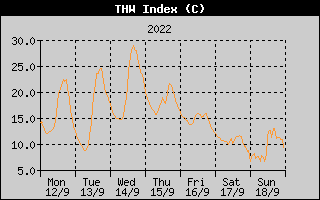 THW Index History