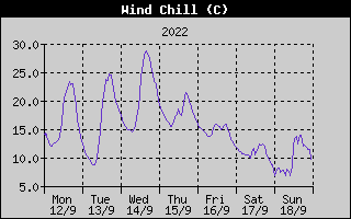 Wind Chill History