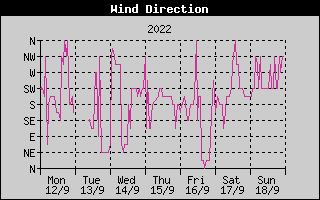 Wind Direction History