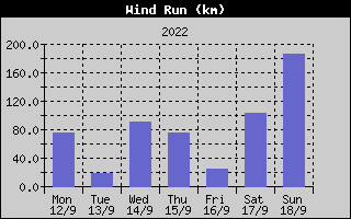 Wind Run History