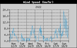 Average Wind Speed History
