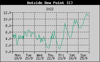 Outside Dewpoint History