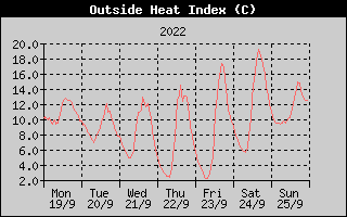 Heat Index History