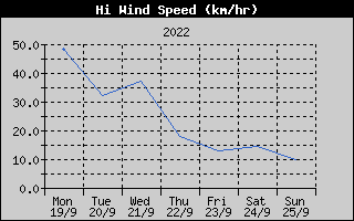 High Wind Speed History