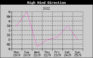 Direction of High Wind History