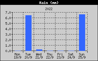 Total Rain History