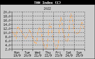 THW Index History