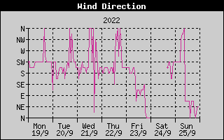 Wind Direction History