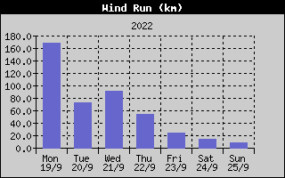 Wind Run History
