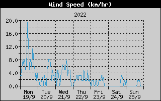 Average Wind Speed History