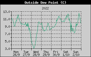 Outside Dewpoint History