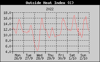 Heat Index History