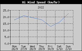 High Wind Speed History