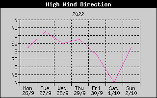 Direction of High Wind History