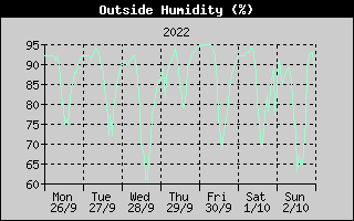 Outside Humidity History