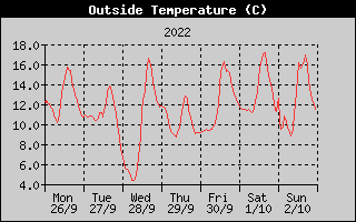 Outside Temperature History