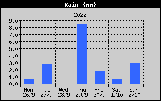 Total Rain History