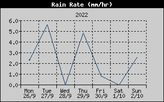 Rain Rate History