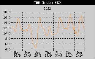 THW Index History