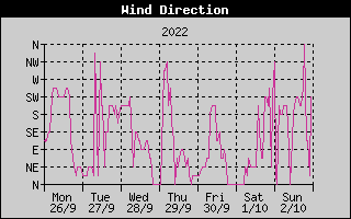 Wind Direction History