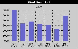 Wind Run History