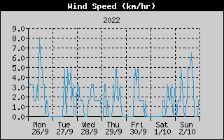 Average Wind Speed History