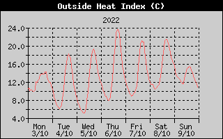 Heat Index History