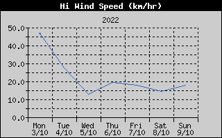 High Wind Speed History