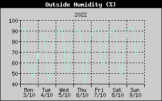 Outside Humidity History