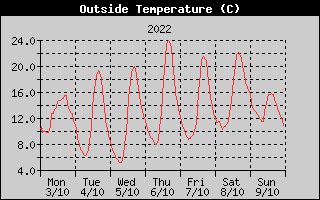Outside Temperature History