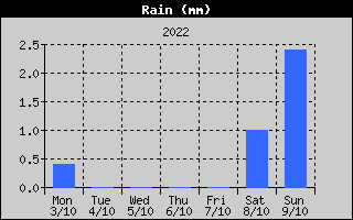 Total Rain History