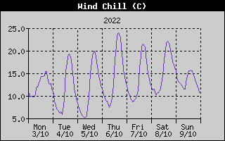 Wind Chill History