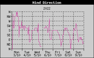 Wind Direction History