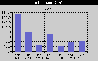 Wind Run History