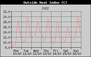Heat Index History