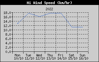 High Wind Speed History