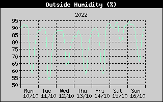 Outside Humidity History