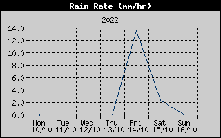 Rain Rate History