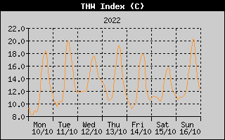 THW Index History