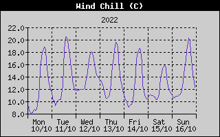 Wind Chill History