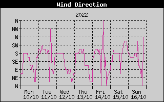 Wind Direction History