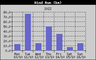 Wind Run History