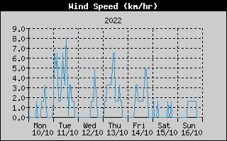 Average Wind Speed History